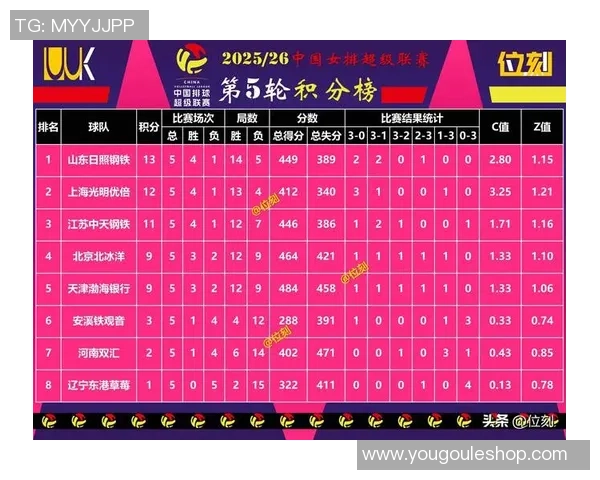 南京排球队在联合会杯积分榜上以54分稳居第一名